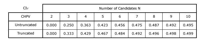 Consensus Index Table for Un/Truncated CHPV