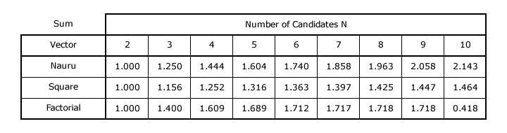 Sum Table for Example Vectors