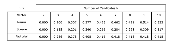 Consensus Index Table for Example Vectors