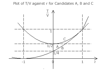 Condorcet Loser Graph