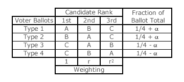 Condorcet Loser Table