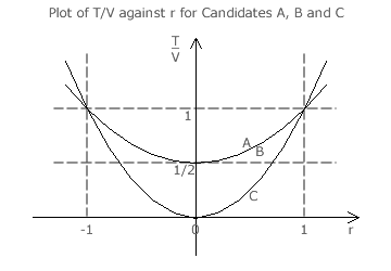 Condorcet Winner Graph