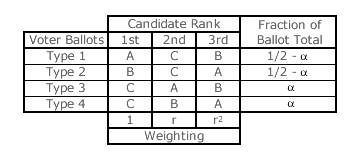 Condorcet Winner Table