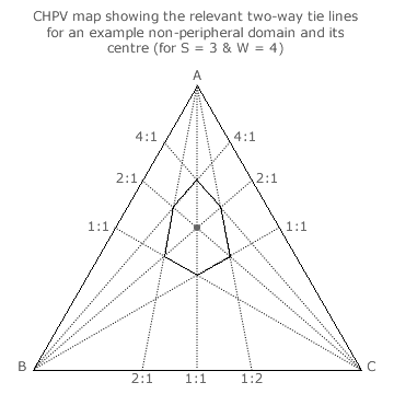 Example Domain and Centre for S=3 and W=4