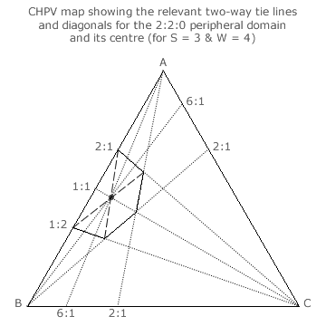 Peripheral 2:2:0 Domain and its Centre