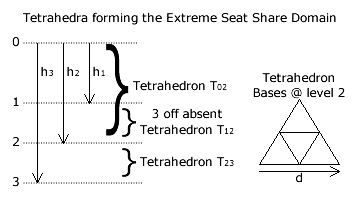 Tetrahedra for Extreme Seat Share Domain