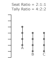 Party Stick Diagram with Seat Ratio 2:1:1