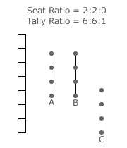 Party Stick Diagram with Seat Ratio 2:2:0