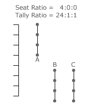 Party Stick Diagram with Seat Ratio 4:0:0