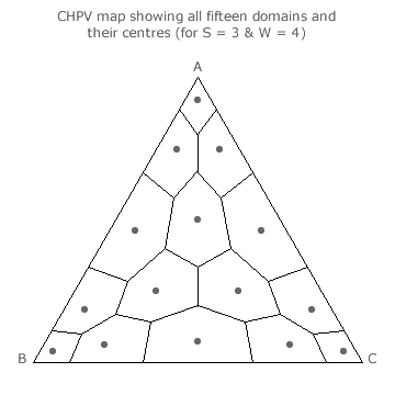 Domains and Centres for S=3 and W=4