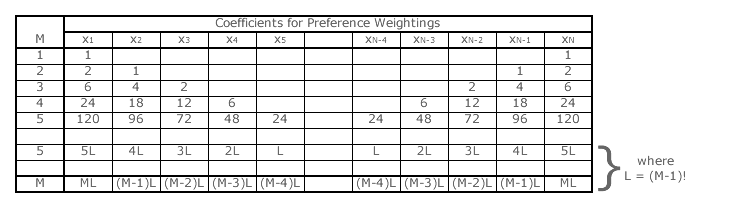 Coefficients Table M